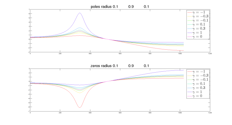 gamma_vs_zeros_poles